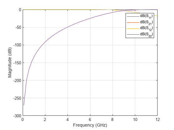 图中包含一个axes对象。axis对象包含4个line类型的对象。这些对象代表dB (S_ {11}), dB (S_ {21}), dB (S_ {12}), dB (S_{22})。