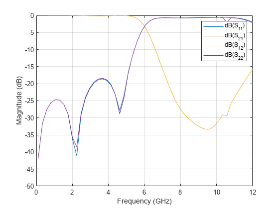 图中包含一个axes对象。axis对象包含4个line类型的对象。这些对象代表dB (S_ {11}), dB (S_ {21}), dB (S_ {12}), dB (S_{22})。
