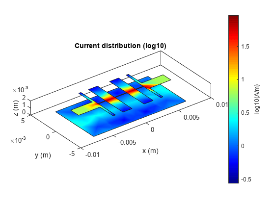 图中包含一个axes对象。标题为Current distribution (log10)的axes对象包含4个patch类型的对象。