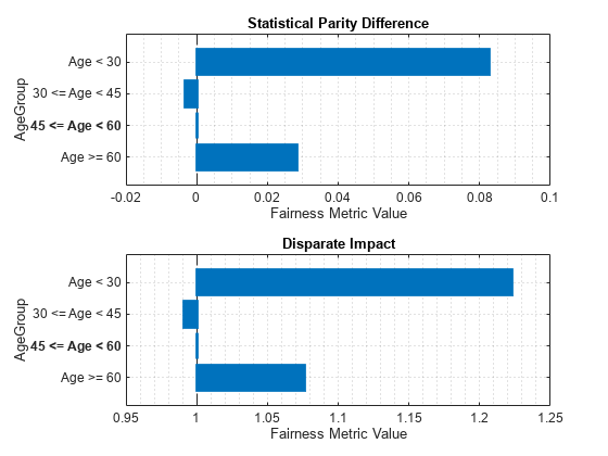 图中包含2个轴对象。标题为Statistical Parity Difference的Axes对象1包含一个类型为bar的对象。标题为“分散影响”的Axes对象2包含一个类型为bar的对象。