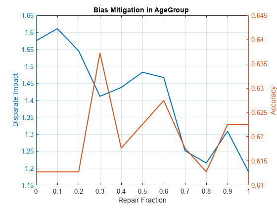 图中包含一个axes对象。在AgeGroup中标题为Bias Mitigation的axis对象包含两个类型为line的对象。