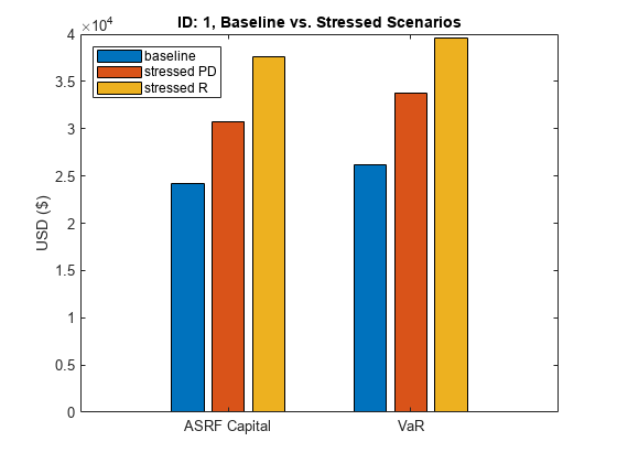 图中包含一个axes对象。标题ID为1的axes对象，Baseline vs. Stressed scenario包含3个类型为bar的对象。这些物体代表基线，强调的PD，强调的R。