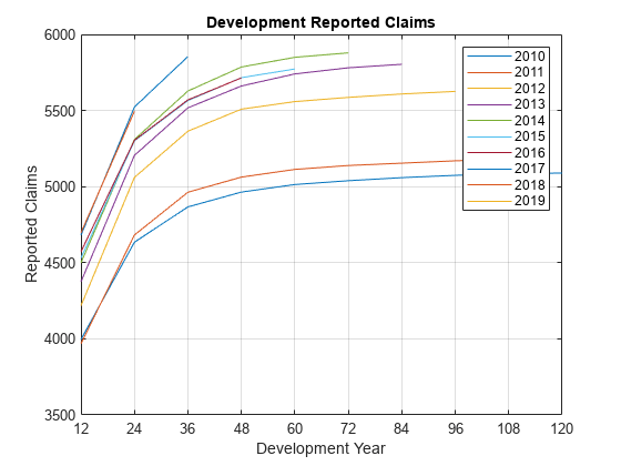 图中包含一个轴对象。标题为Development reporting Claims的axes对象包含10个类型为line的对象。这些物体分别代表2010年、2011年、2012年、2013年、2014年、2015年、2016年、2017年、2018年、2019年。