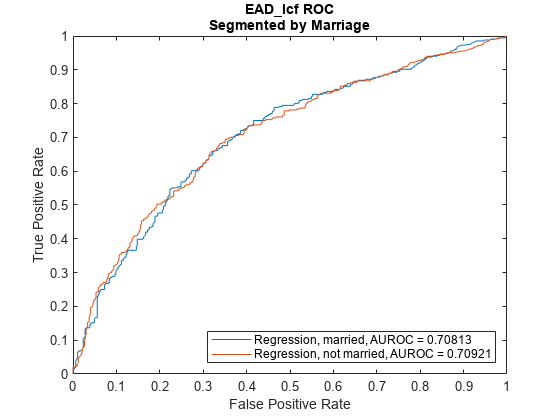 图中包含一个axes对象。标题为EAD_lcf ROC segmentation ented by Marriage的axes对象包含两个类型为line的对象。这些对象表示回归，已婚，AUROC = 0.70813，回归，未婚，AUROC = 0.70921。