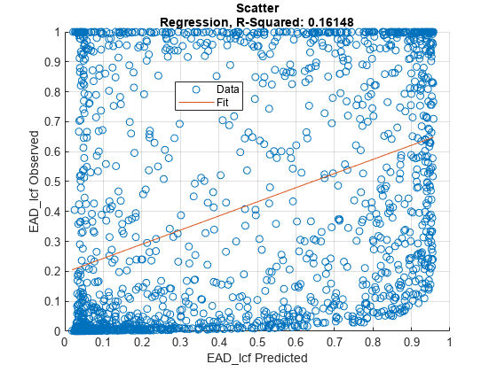 图中包含一个axes对象。标题为Scatter Regression, R-Squared: 0.16148的axis对象包含两个类型为Scatter, line的对象。这些对象表示数据、适合。