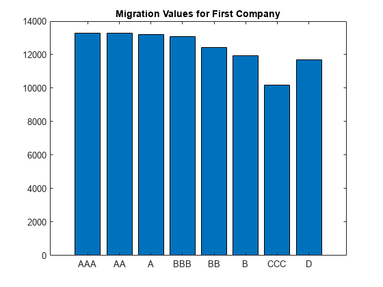 图中包含一个axes对象。标题为Migration Values for First Company的axes对象包含一个类型为bar的对象。