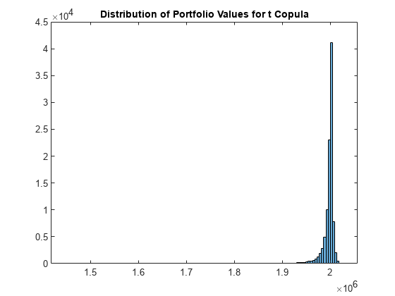 图中包含一个axes对象。标题为“投资组合值分布”(Distribution of Portfolio Values for t Copula)的axis对象包含一个类型为直方图的对象。