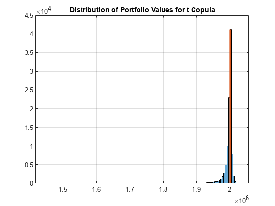 图中包含一个axes对象。标题为“投资组合值分布”(Distribution of Portfolio Values for t Copula)的axis对象包含两个类型为直方图、直线的对象。