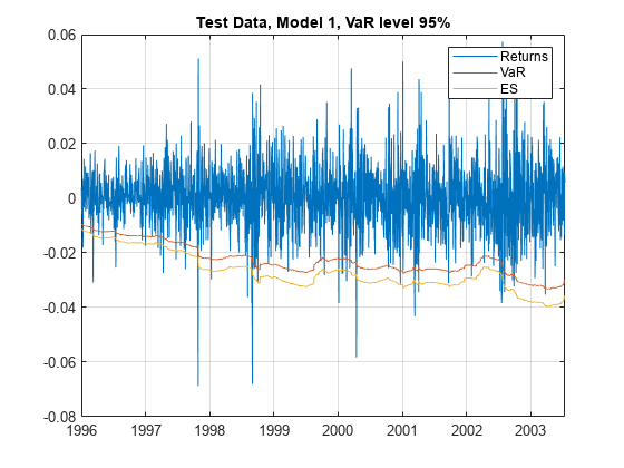 图中包含一个轴对象。标题为Test Data, Model 1, VaR水平95%的坐标轴对象包含3个类型为line的对象。这些对象表示Returns, VaR, ES。