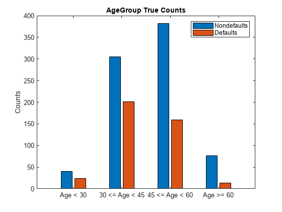 图中包含一个axes对象。标题为AgeGroup True Counts的axes对象包含两个类型为bar的对象。这些对象表示非默认值、默认值。
