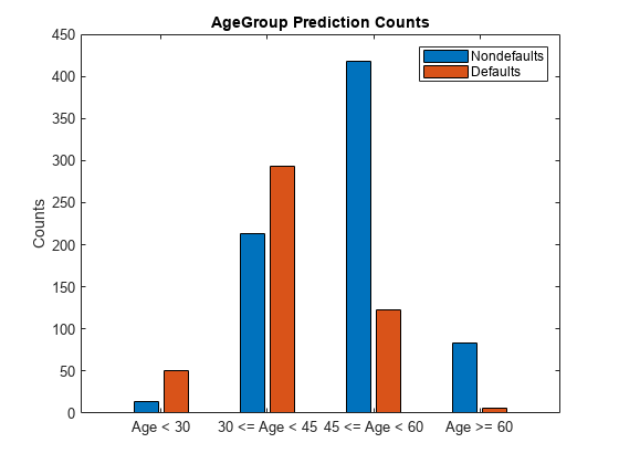 图中包含一个axes对象。标题为AgeGroup Prediction Counts的axes对象包含两个类型为bar的对象。这些对象表示非默认值、默认值。