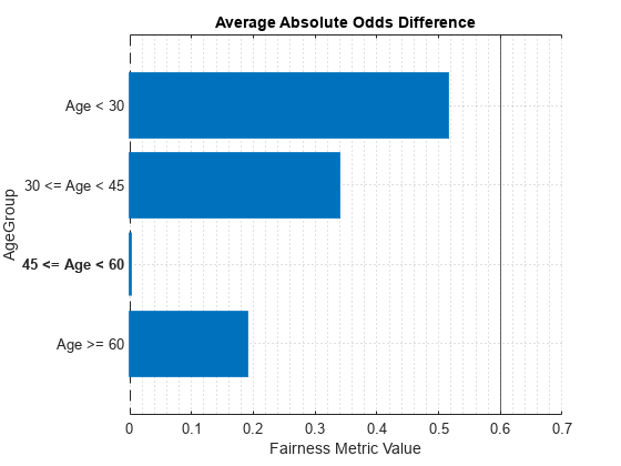 图中包含一个axes对象。标题为Average Absolute Odds Difference的axes对象包含一个类型为bar的对象。