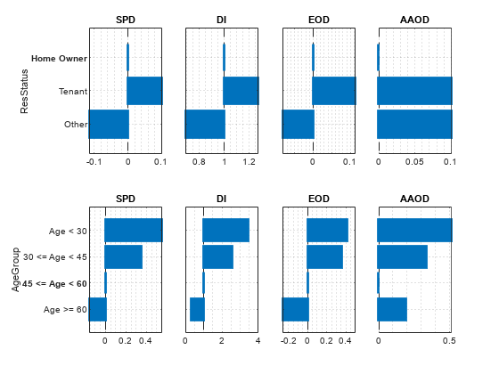 图中包含8个轴对象。标题为SPD的axis对象1包含一个类型为bar的对象。标题为DI的Axes对象2包含一个类型为bar的对象。标题为EOD的Axes对象3包含一个类型为bar的对象。标题为AAOD的Axes对象4包含一个类型为bar的对象。标题为SPD的axis对象5包含一个类型为bar的对象。标题为DI的Axes对象6包含一个类型为bar的对象。标题为EOD的Axes对象7包含一个类型为bar的对象。标题为AAOD的Axes对象8包含一个类型为bar的对象。