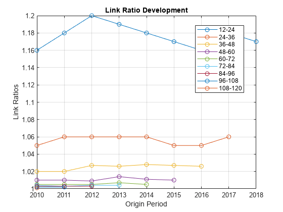 图中包含一个轴对象。标题为Link Ratio Development, xlabel Origin Period, ylabel Link Ratio的axis对象包含9个类型为line的对象。这些对象分别代表12-24、24-36、36-48、48-60、60-72、72-84、84-96、96-108、108-120。