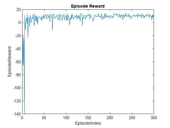 图中包含一个axes对象。标题为Episode Reward的axes对象包含一个类型为line的对象。