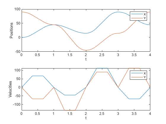 图中包含2个轴对象。坐标轴对象1包含2个line类型的对象。这些对象表示X, y。坐标轴对象2包含2个line类型的对象。这些对象代表X, Y。