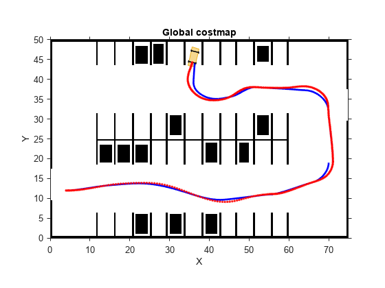 图ROS自动泊车代客(Simulink)包含一个轴对象。标题为Global costmap的坐标轴对象包含470个图像、直线、多边形类型的对象。