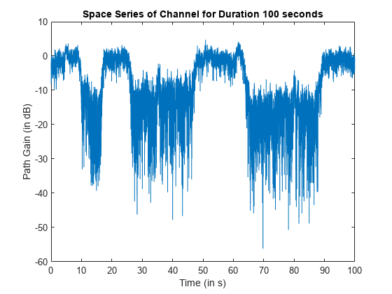 图中包含一个axes对象。标题为Space Series of Channel for Duration 100秒的axes对象包含一个类型为line的对象。
