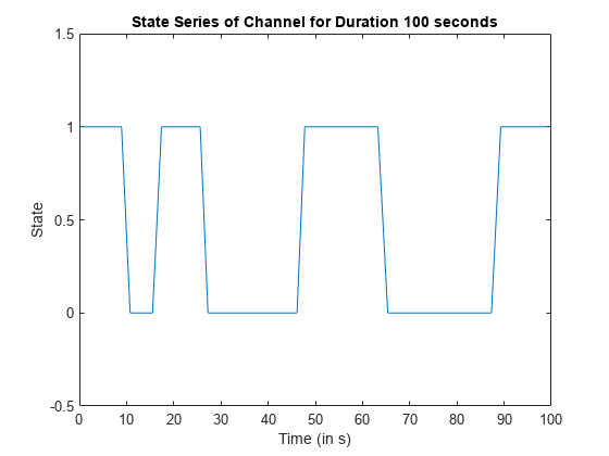 图中包含一个axes对象。标题State Series of Channel for Duration 100秒的axes对象包含一个类型为line的对象。