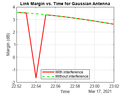 图中包含一个axes对象。标题为Link Margin vs. Time的axes对象包含两个类型为line的对象。这些物体代表有干扰，无干扰。
