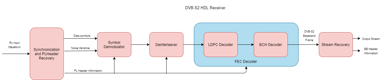 DVB-S2 HDL接收机