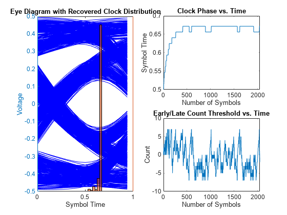 图中包含3个轴对象。标题为Eye Diagram with Recovered Clock Distribution的axis对象1包含一个类型为直方图的对象。标题为Clock Phase vs. Time的Axes对象2包含一个类型为line的对象。标题为“早期/后期计数阈值与时间”的Axes对象3包含一个类型为line的对象。