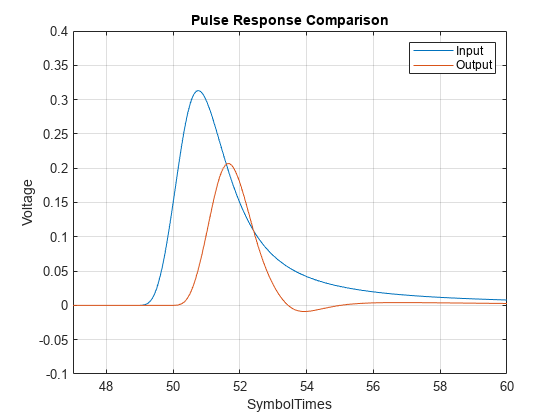 图中包含一个axes对象。标题为Pulse Response Comparison的axis对象包含两个类型为line的对象。这些对象表示Input、Output。