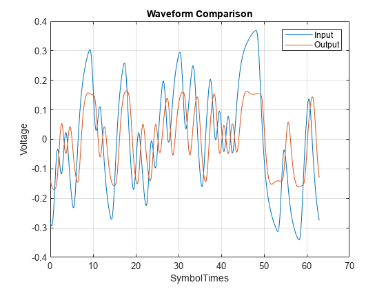 图中包含一个axes对象。标题为“波形对比”的轴线对象包含两个类型为line的对象。这些对象表示Input、Output。