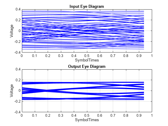 图中包含2个轴对象。标题为Input Eye Diagram的axis对象1包含63个类型为line的对象。标题为Output Eye Diagram的axis对象2包含63个类型为line的对象。