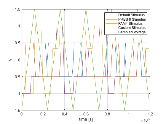 图中包含一个axes对象。axis对象包含5个类型为line的对象。这些对象代表默认刺激，PRBS 8刺激，PAM4刺激，自定义刺激，采样电压。