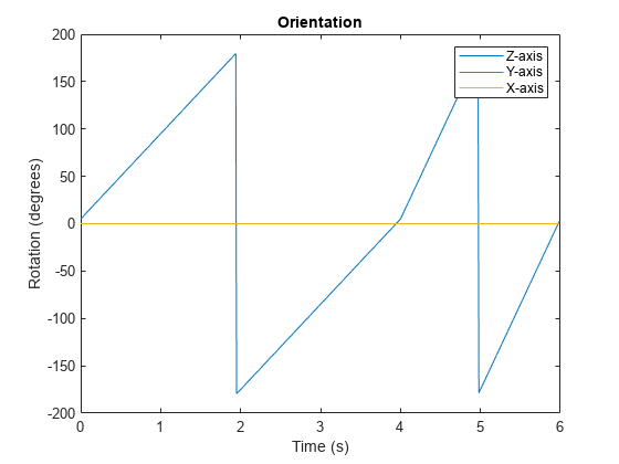 图中包含一个axes对象。标题为Orientation的axis对象包含3个类型为line的对象。这些对象代表z轴，y轴，x轴。gydF4y2Ba
