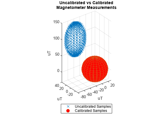 图中包含一个axes对象。标题为uncalibration vs calibration Magnetometer Measurements的axis对象包含两个类型为line的对象。这些对象表示未校准样本，校准样本。