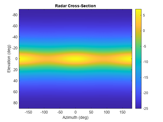 图中包含一个axes对象。标题为Radar Cross-Section的axes对象包含一个类型为image的对象。