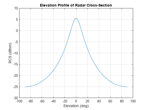 图中包含一个axes对象。标题为“雷达截面高度剖面”的axis对象包含一个类型为线的对象。