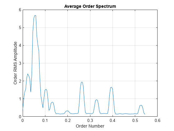 图中包含一个axes对象。标题为Average Order Spectrum的axes对象包含一个类型为line的对象。