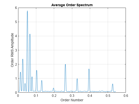 图中包含一个axes对象。标题为Average Order Spectrum的axes对象包含一个类型为line的对象。