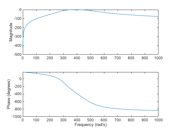图中包含2个轴对象。axis对象1包含一个类型为line的对象。Axes对象2包含一个类型为line的对象。