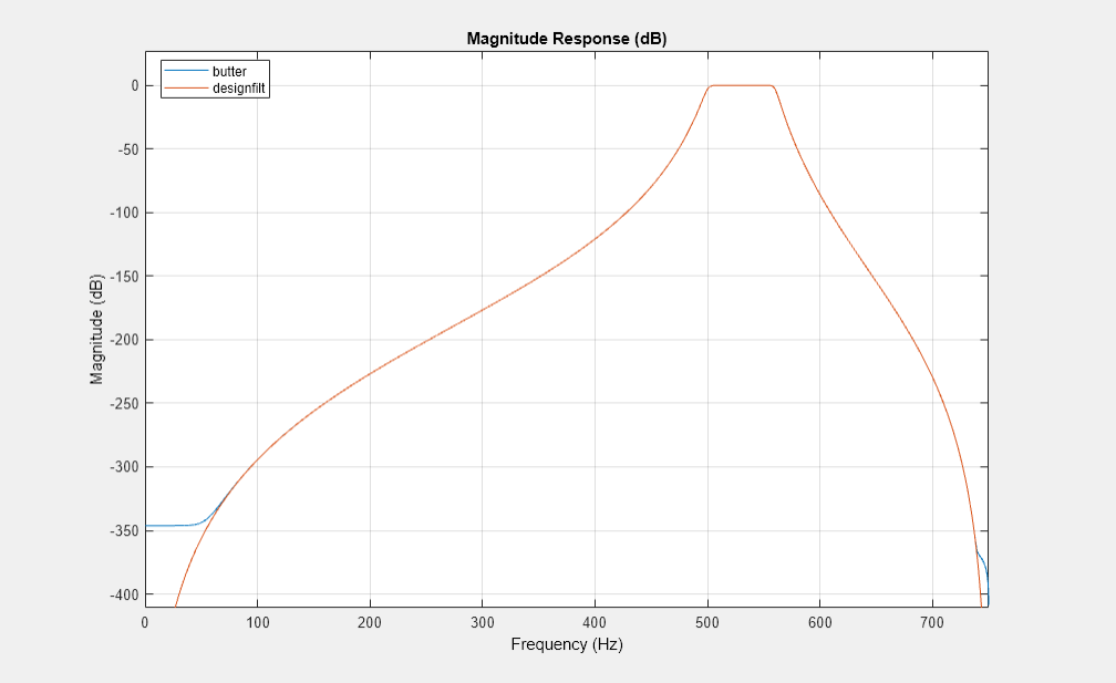 图1:量级响应(dB)包含一个坐标轴对象。标题为幅度响应(dB)的axis对象包含两个类型为line的对象。这些对象表示butter, designfilt.
