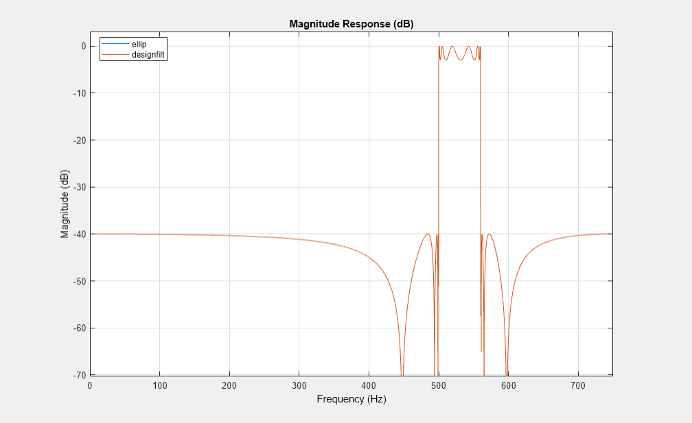 图1:量级响应(dB)包含一个坐标轴对象。标题为幅度响应(dB)的axis对象包含两个类型为line的对象。这些对象表示ellip, designfilt.