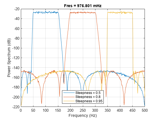 图中包含一个axes对象。标题为Fres = 976.801 mHz的axis对象包含3个类型为line的对象。这些对象表示陡度= 0.5，陡度= 0.8，陡度= 0.95。