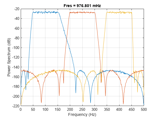 图中包含一个axes对象。标题为Fres = 976.801 mHz的axis对象包含3个类型为line的对象。