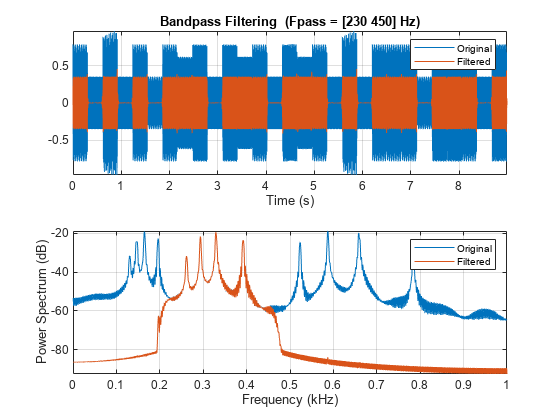 图中包含2个轴对象。标题为Bandpass Filtering (Fpass = [230 450] Hz)的axis对象1包含两个类型为line的对象。这些对象代表原始，过滤。坐标轴对象2包含两个line类型的对象。这些对象代表原始，过滤。