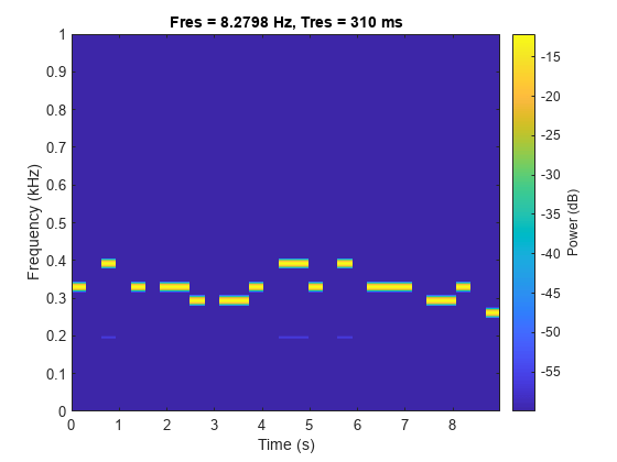 图中包含一个axes对象。标题为Fres = 8.2798 Hz, Tres = 310 ms的axes对象包含一个类型为image的对象。