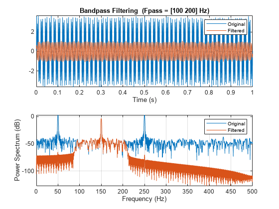 图中包含2个轴对象。标题为Bandpass Filtering (Fpass = [100 200] Hz)的axis对象1包含两个类型为line的对象。这些对象代表原始，过滤。坐标轴对象2包含两个line类型的对象。这些对象代表原始，过滤。