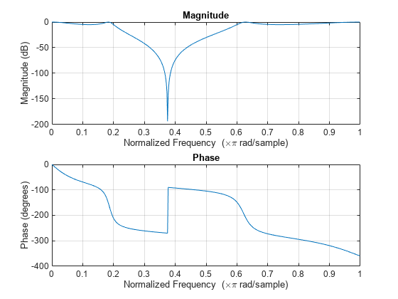 图中包含2个坐标轴对象。标题为Phase的axis对象1包含一个类型为line的对象。标题为Magnitude的Axes对象2包含一个类型为line的对象。