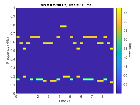 图中包含一个axes对象。标题为Fres = 8.2798 Hz, Tres = 310 ms的axes对象包含一个类型为image的对象。