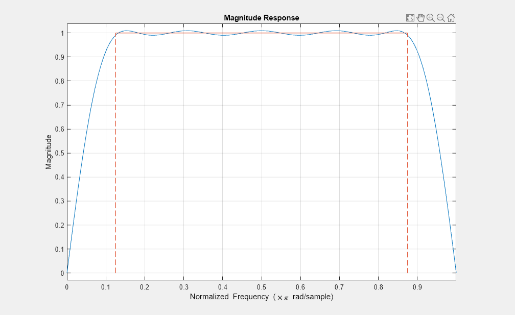 图1:量级响应包含一个坐标轴对象。标题为量级响应的axis对象包含两个类型为line.