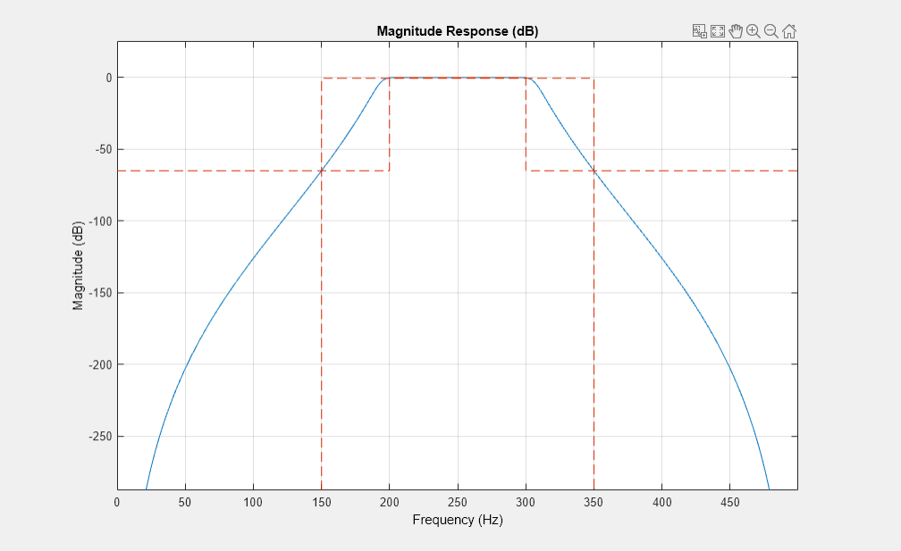 {“String”:“图图9:量级响应(dB)包含一个轴对象。标题为幅度响应(dB)的轴对象包含2个类型为line.
