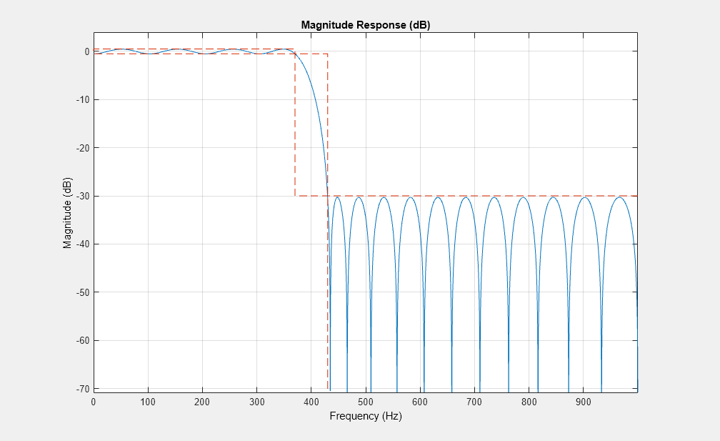 图2:量级响应(dB)包含一个坐标轴对象。标题为幅度响应(dB)的axis对象包含两个类型为line.