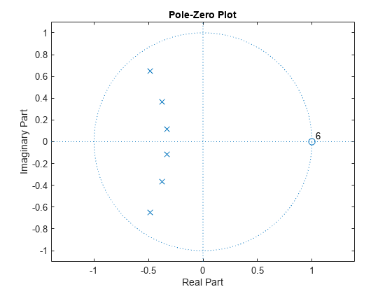 图中包含一个axes对象。标题为Pole-Zero Plot的axis对象包含4个类型为line、text的对象。